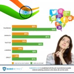 Top Social Platforms In India